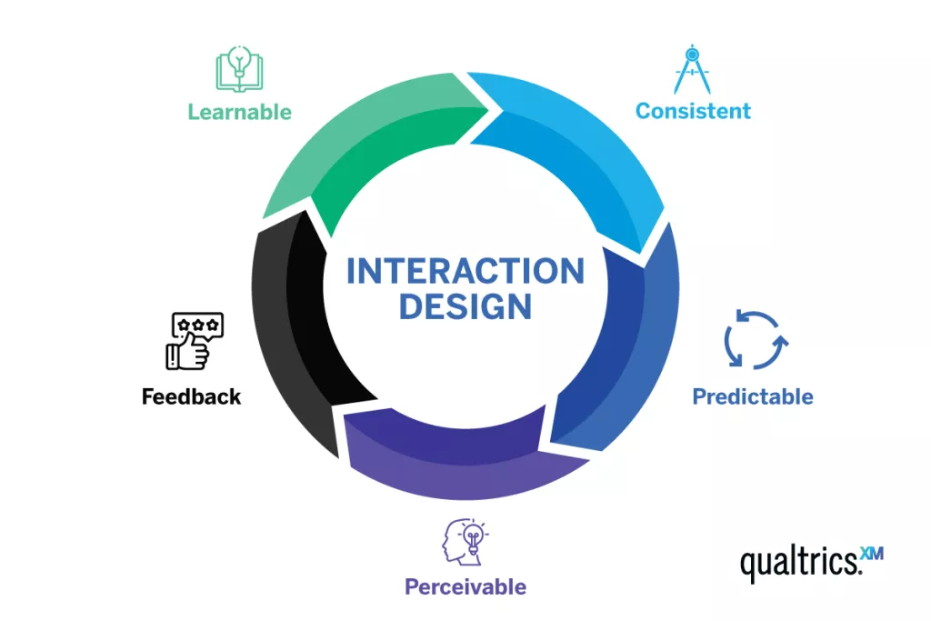 طراحی تعاملی (INTERACTION DESIGN) چیست؟